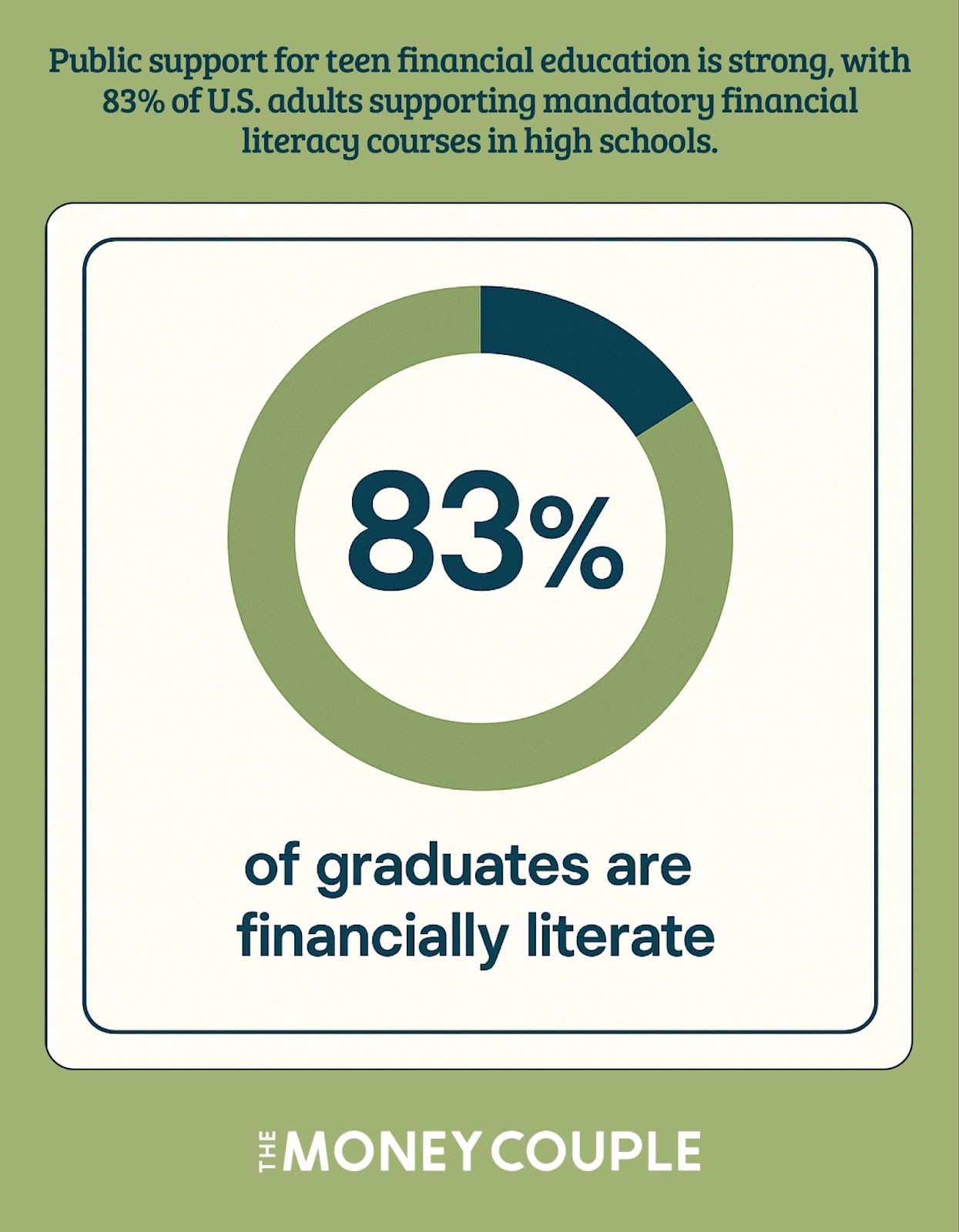 Circular progress chart showing 83% of US adults support mandatory financial literacy education.