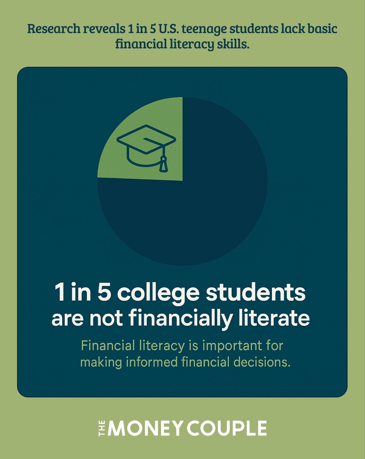 Pie chart showing 1 in 5 teens lack financial literacy skills, with graduation cap icon.